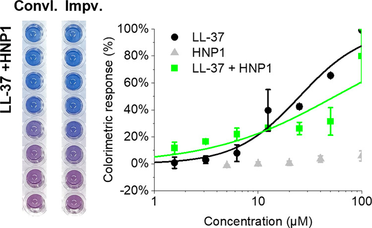 High-Throughput, High-Sensitivity Peptide Functional Assay Utilizing Colorimetric Polydiacetylene